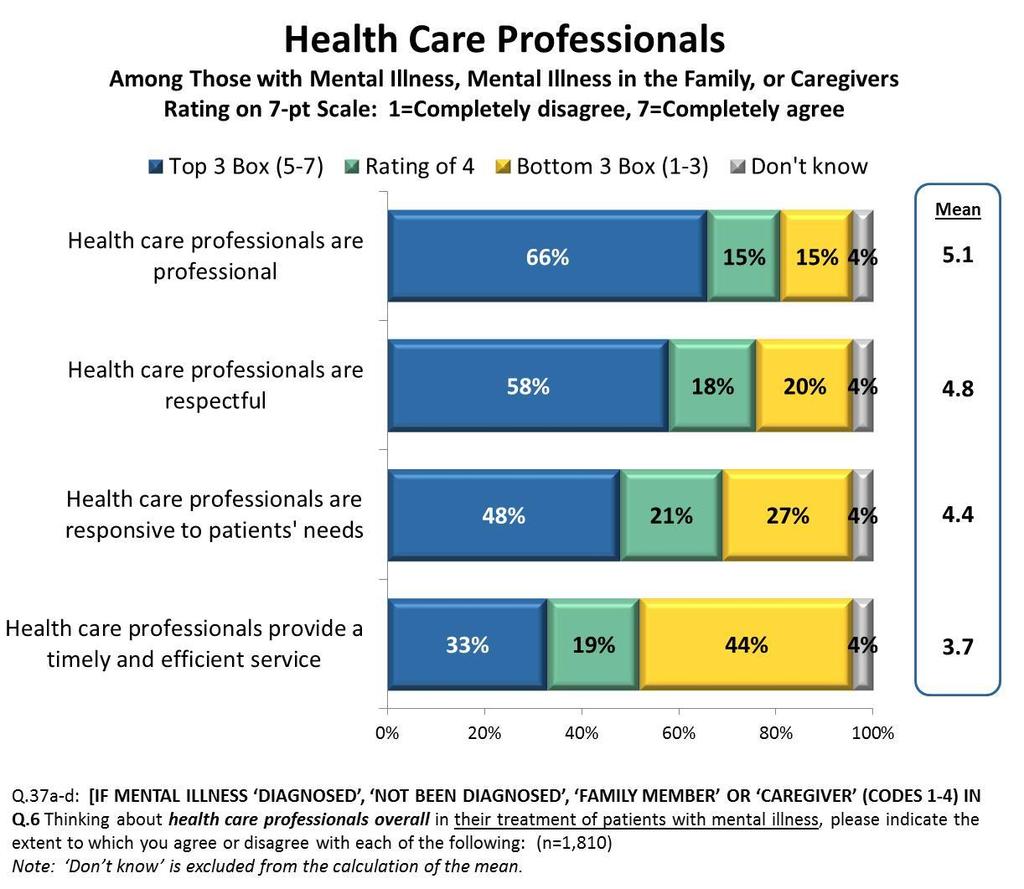 Perceptions of Health Care Professionals 47 Generally speaking, health care professionals are perceived to be professional and respectful.