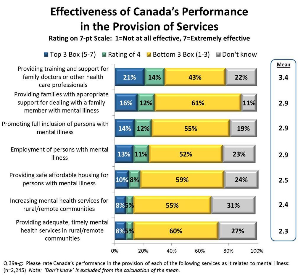 Current Performance 8 Canada s performance in the provision of various services related to mental illness is perceived to need improvement.