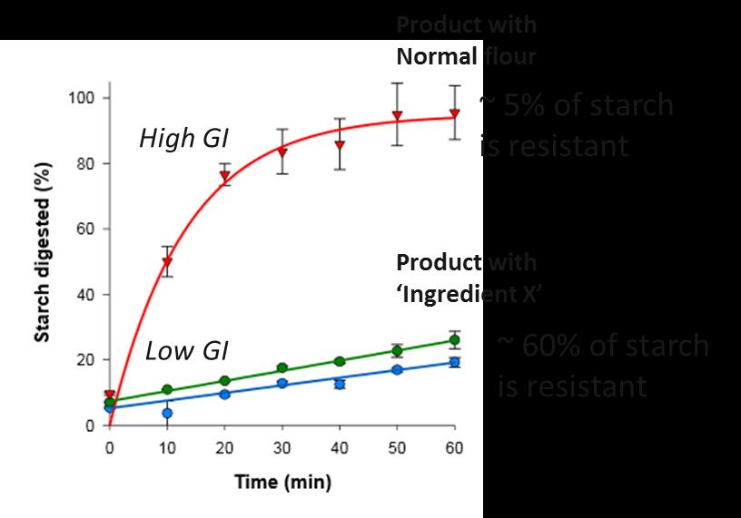 processing and microstructure to enhance starch resistance.