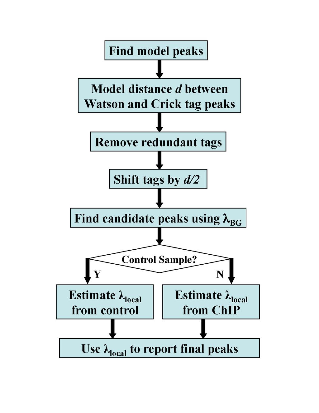 Model-based Analysis of ChIP-Seq (MACS) A commonlyfigure used S6. method Workflow chart for of MACS.