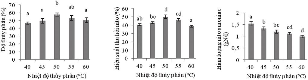 2. Kết quả xác định các thông số thích hợp cho quá trình thủy phân protein của cá trích bằng enzyme Protamex 2.1. Kết quả ảnh hưởng của nhiệt độ đến hiệu quả thủy phân bằng enzyme Protamex Hình 2.