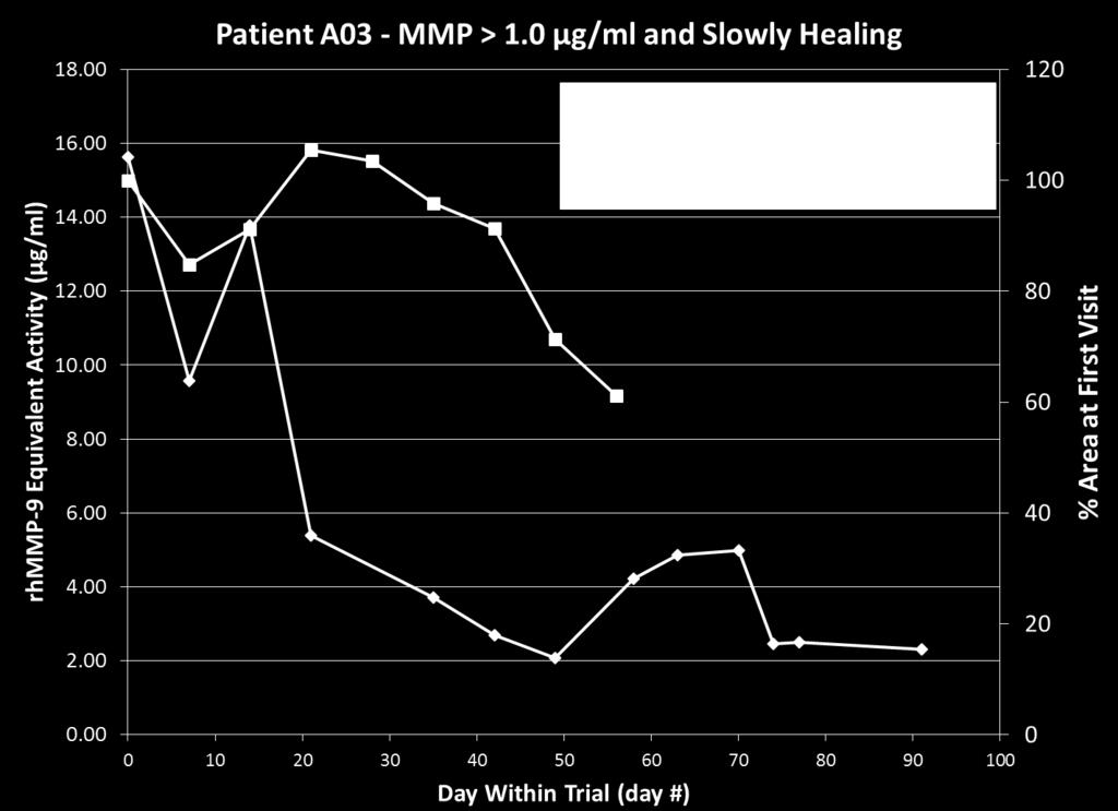 MM Wound Area Ratio D. Gibson, Q. Yang, and G. Schultz.