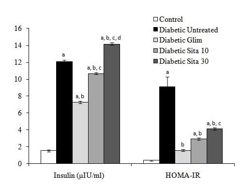 Americn Journl of Biomedicl Reserch 56 Figure 4. Serum insulin levels (µiu/ml) nd HOMA-IR vlues of different studied groups t the end of the tretment period (4 weeks).