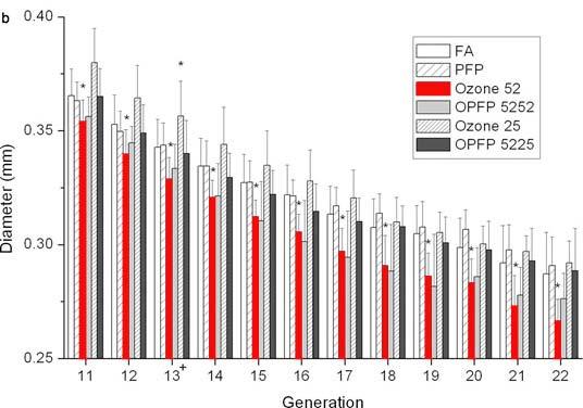 Episodic Ozone Exposure Alters both Alveolar Growth and Airway Growth in Animal Models Ozone and Alveolar Growth