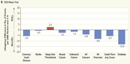 Risk/Benefit Breast 2013 followup of WHI( Manson et al JAMA 353-68) Among users of E+P cumulative RR=1.28 Among users of E only RR=0.