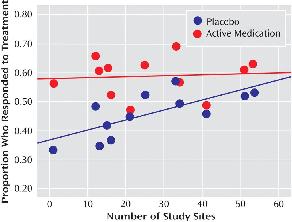 Placebo Response in Pediatric MDD Trials