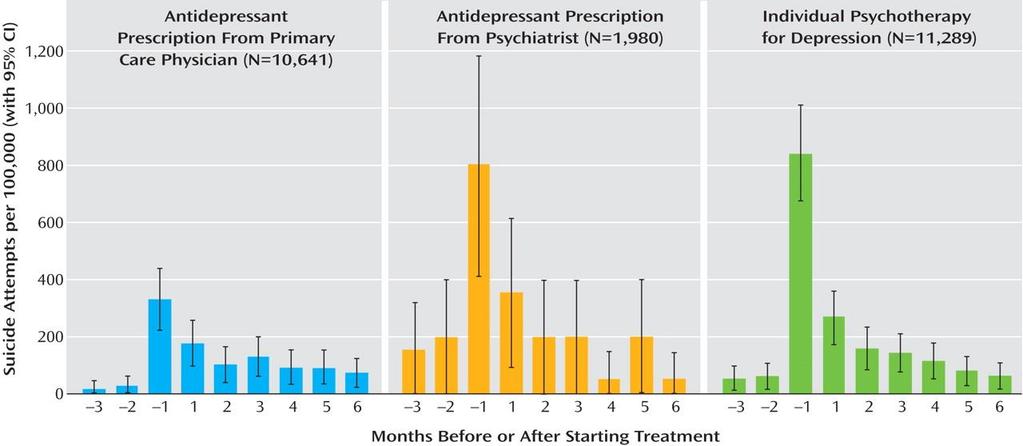 Risk of Suicide Attempt Before and After Starting Treatment <25