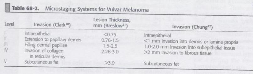 Staging - 2 Clark s: Level I-V based on dermal connective tissue plane Breslow s: Tumour thickness