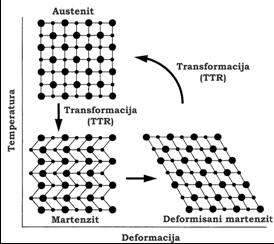 Slika 4: Prelazi između austenit i martenzit faze (preuzeto iz Thomson, 2000) 2.1.