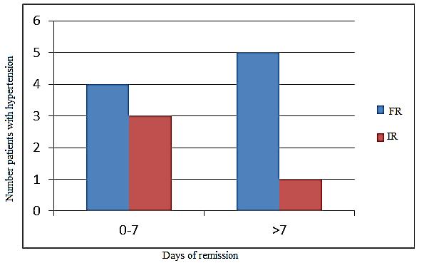 days suggesting that for chidren with hematuria at onset there are higher chances of relapse if they remit after 1 week. The results were not significant for patients without hematuria (Figure 4).