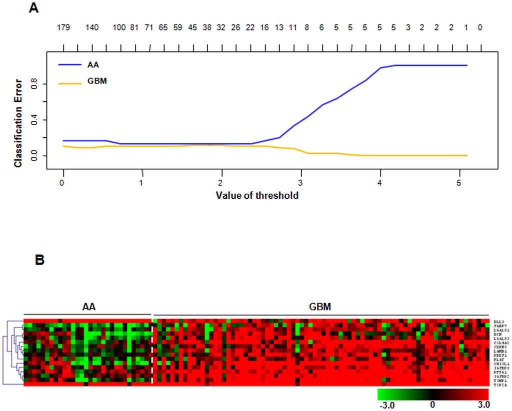 Figure 2. Identification of 16-gene signature in training set. A. Plot showing classification error for the 175 input genes from PAM analysis in the training set. The threshold value of 2.