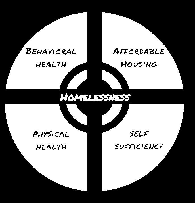 This plan, along with the goals and strategies within it, will allow our community and partners to more effectively direct assistance to populations or people who are homeless and services that fill
