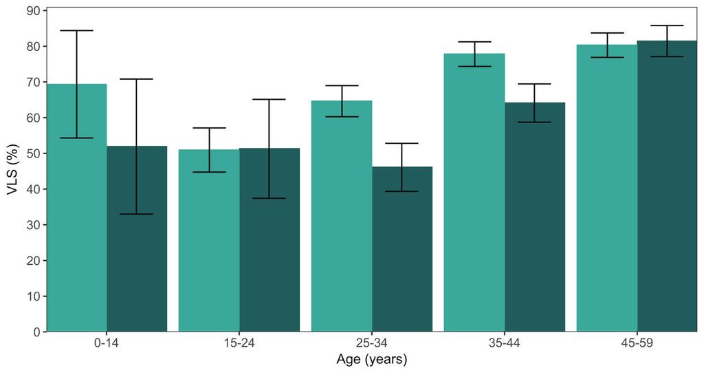 VIRAL LOAD SUPPRESSION AMONG HIV-POSITIVE PEOPLE, BY AGE AND SEX Prevalence of VLS among HIV-positive people in Lesotho is highest among older people ages 45 to 59 years: 80.