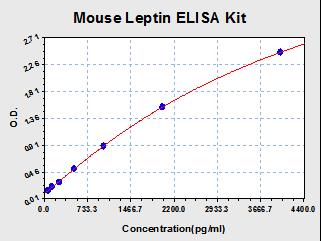 shades of blue can be seen in the wells with the four most concentrated mouse Leptin standard solutions; the other wells show no obvious color). 9. Add 0.