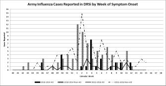 Army Influenza Activity Report Week Ending 22 March 2014 (Week 12) SYNOPSIS: All medical regions within the Army demonstrated a decrease in both influenza A testing and influenza A positive specimens.