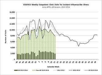 Influenza cases: Three hospitalized influenza cases have been reported to USAPHC through DRSi in week twelve.