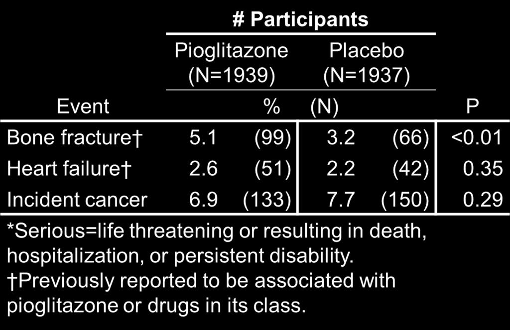 IRIS Serious Adverse Events Pioglitazone (N=1939) Placebo (N=1937) % (No.