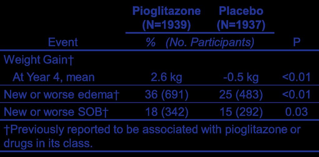 IRIS Other Adverse Events Pioglitazone (N=1939) Placebo (N=1937) % (No.