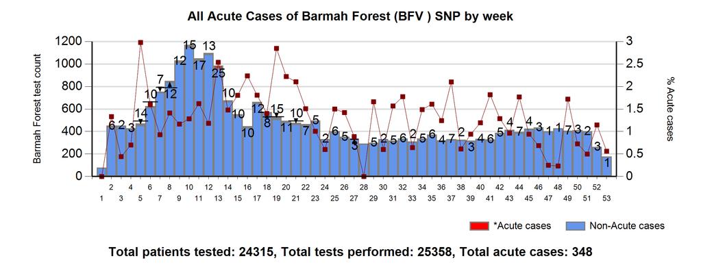 Barmah Forest Report *Acute