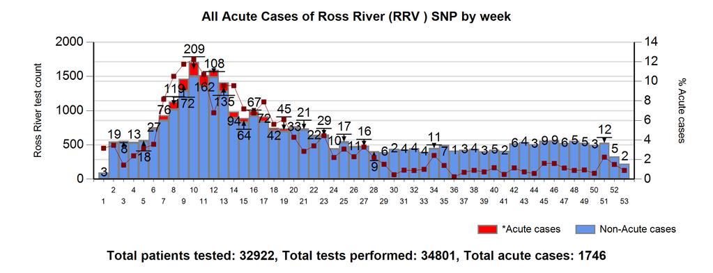 Ross River Report *Acute