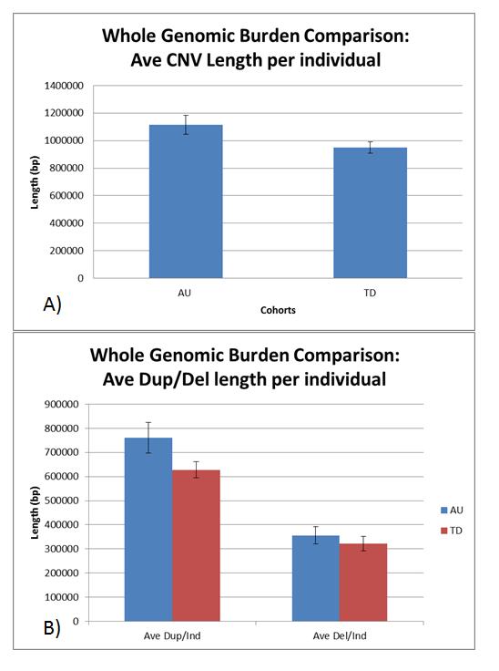 Figure 4. CNV burden comparison in whole genome regions.