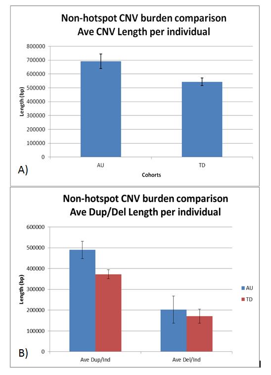 Figure 5. CNV burden comparison in non-hotspot genomic regions. A) Total average length of CNV burden comparison between AU and TD individuals.