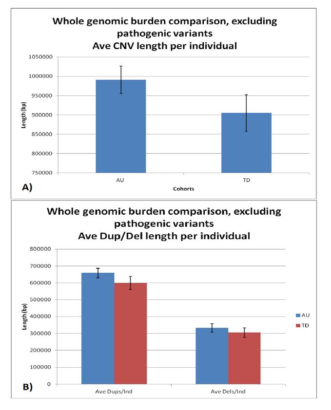 Figure 8. Non-pathogenic CNV burden comparisons for the whole genome regions after rare and potentially pathogenic events were removed.