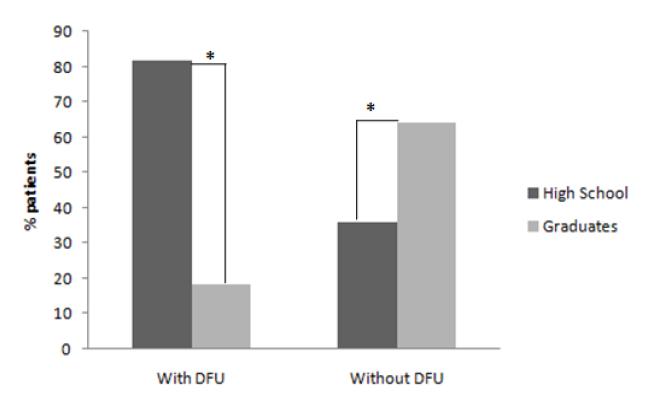 * p <0.001 Figure 7.1. Correlation between DFU incidence and educational status of the patients The occurrence of DFU was high with increased duration of diabetes. Figure 7.2 show that at incidence of DFU was 37.