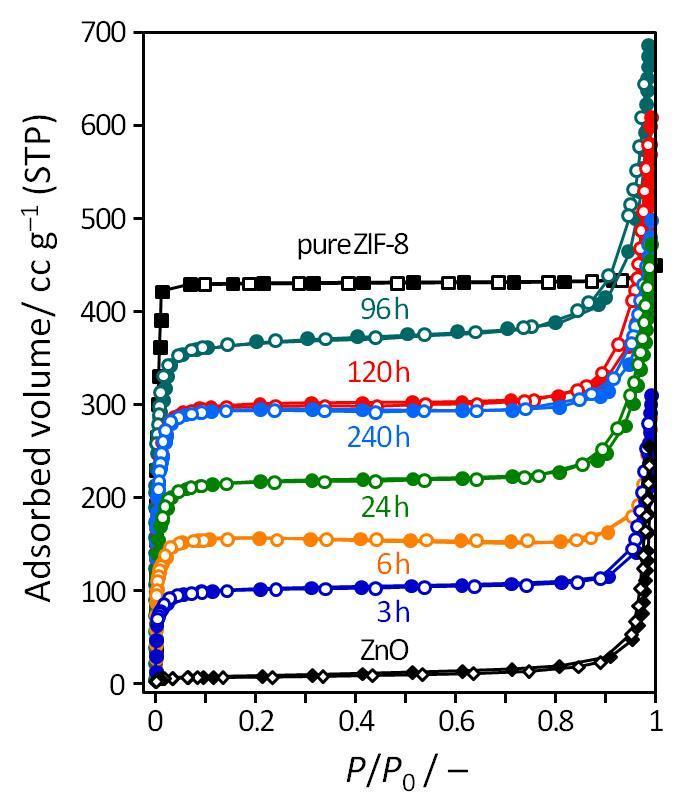Fig. S5 Nitrogen adsorption/desorption isotherms of the products. Fig. S6 PXRD patterns of ZnO, Hmim, and product.