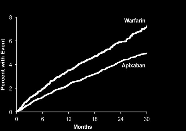Major Bleeding ISTH definition 31% RRR Apixaban 327 patients, 2.13% per year Warfarin 462 patients, 3.09% per year HR 0.