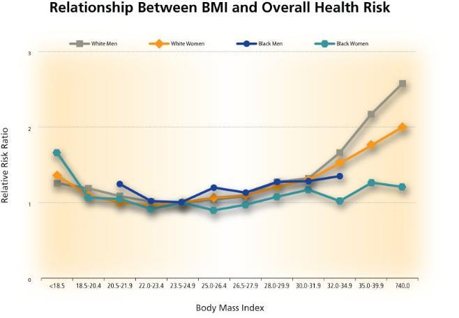 Relationship between BMI and Health Risk Diabetes Hypertension Sleep apnea Depression Joint pain Infertility Cancer GERD Asthma Calle
