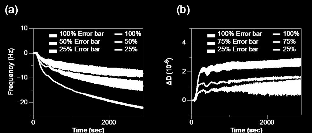 Figure S5. The (a) frequency and (b) dissipation signals showing the adsorption of three different batches of blebs.