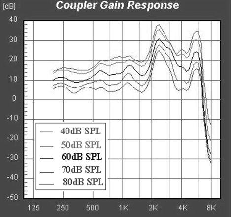 Effects of Multi-Channel Compression on Speech Intelligibility at the Patients with Loudness-Recruitmen Compression Limiting: For this condition, the compression characteristic in the Connex software
