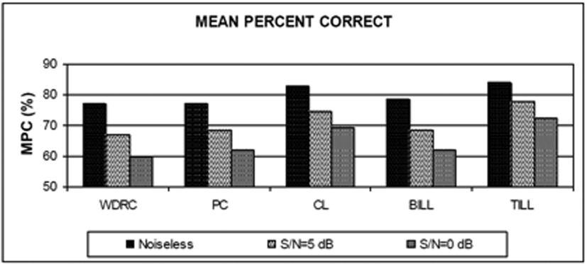Effects of Multi-Channel Compression on Speech Intelligibility at the Patients with Loudness-Recruitmen Table 3. Performance Difference between different pairs of limiting methods.