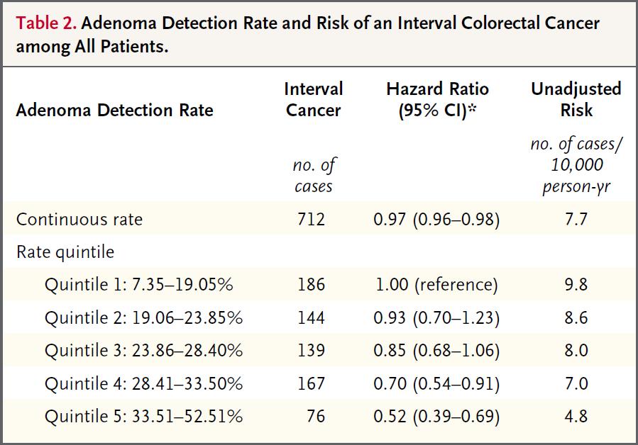 Corely et al. NEJM 2014; 370: 1298-1306. Adenoma Detection Rate and Risk of Colorectal Cancer and Death.