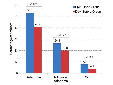 Bowel Preparation Better bowel preparation quality Better ADR Split dose prep improves ADR Adler et al.