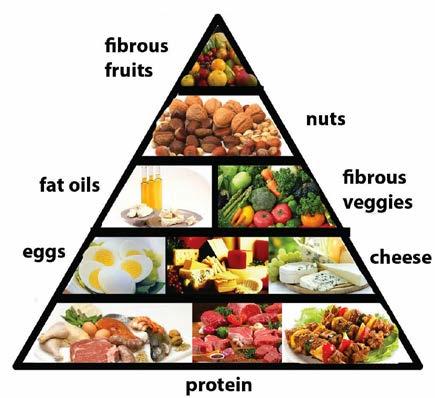 Carbohydrates Proteins Lipids (Fats and Oils) Primary source of energy for the body 90 100% converted to sugar in 15 90 minutes after eating Have the greatest and most rapid effect on blood sugar