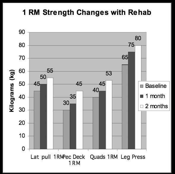 Results - Strength Changes Results Changes in Grip strength Results Changes in ESAS totals Treatment: needs to be early!