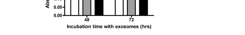 After a 16 hour incubation in MI99+2% FCS starvation media, 50μg/ml of control or Dll4 exosomes were added and the proliferation
