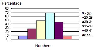 Figure 1: Age Distribution of DM Patients Figure 2: Age Distribution in Normal Patients The mean GCT for the four groups at the time of diagnosis of GDM was 11.13 mmol/l for the DM group, 9.