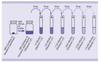 Preparation of the MACSPlex Cytokine 10 Standard Note: Reconstitute and dilute MACSPlex Cytokine 10 Standard with MACSPlex Buffer, or use the same media as is used for the dilution of the unknown