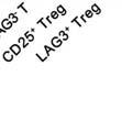 LAG3 - T cells, CD25 + Treg, and LAG3 + Treg are shown