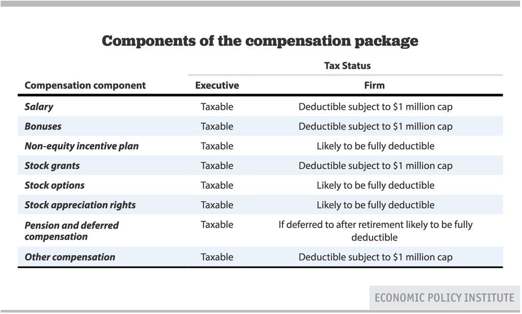 What Types of Executive Compensation Are Tax Deductible?