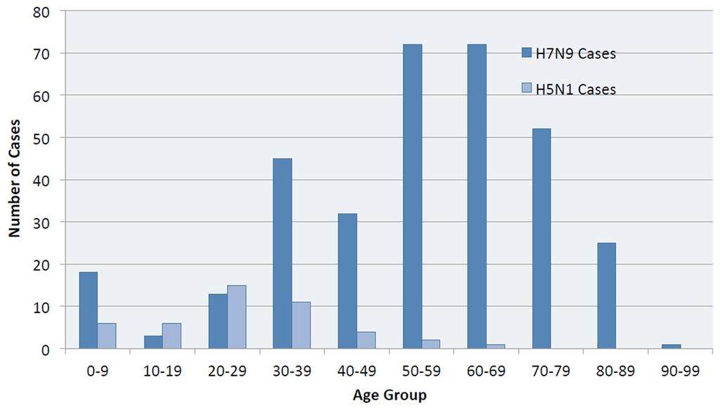 The age distribution among H7N9 cases is both older and wider than that of H5N1 cases, whereas the case fatality ratio for H7N9 (34%) is lower than that for H5N1 (globally approximately 60%) (Figure