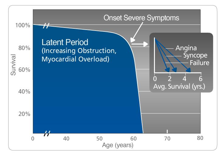 Aortic Stenosis is Life-threatening and Progresses Rapidly Survival after onset of symptoms is 50% at two years and 20% at five years 1 Surgical intervention [for severe AS] should be performed