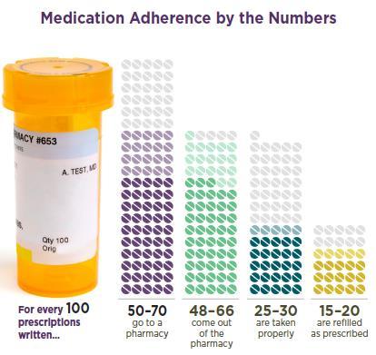 Percentage (%) Essentials f Bld Pressure Management Sessin 5: Bld Pressure, Kidneys and Cmplicatins Medicatin