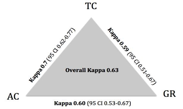 Weighted Kappa for first choice diagnosis (UIP vs nonuip) Histologic pattern AC-TC TC-GR GR-AC UIP 0.67 (0.58-0.75) 0.74 (0.66-0.80) 0.64 (0.55-0.71) NSIP 0.39 (0.28-0.52) 0.25 (0.16-0.38) 0.24 (0.