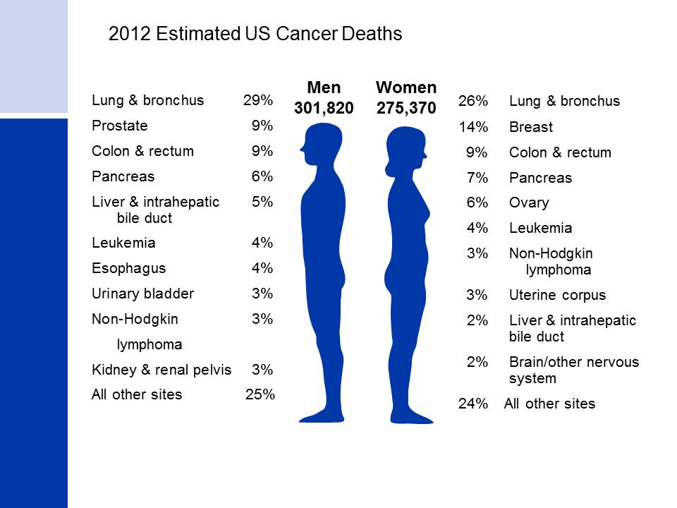 American Cancer Society, Cancer Facts and Figures 2012. American Cancer Society, Cancer Facts and Figures 2012.