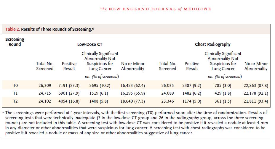 National Lung Screening Trial (NLST) Age 55-74 years History of cigarette smoking > 30 pack yrs If former smokers, quit within 15 years Results of NLST