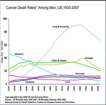 American Cancer society DATA 1930 2007 SEER DATA 1975 2009 Decreasing incidence of CRC attributed to colonoscopy, FOBT / FIT Conclusion from the American Cancer Society statistics Third in incidence